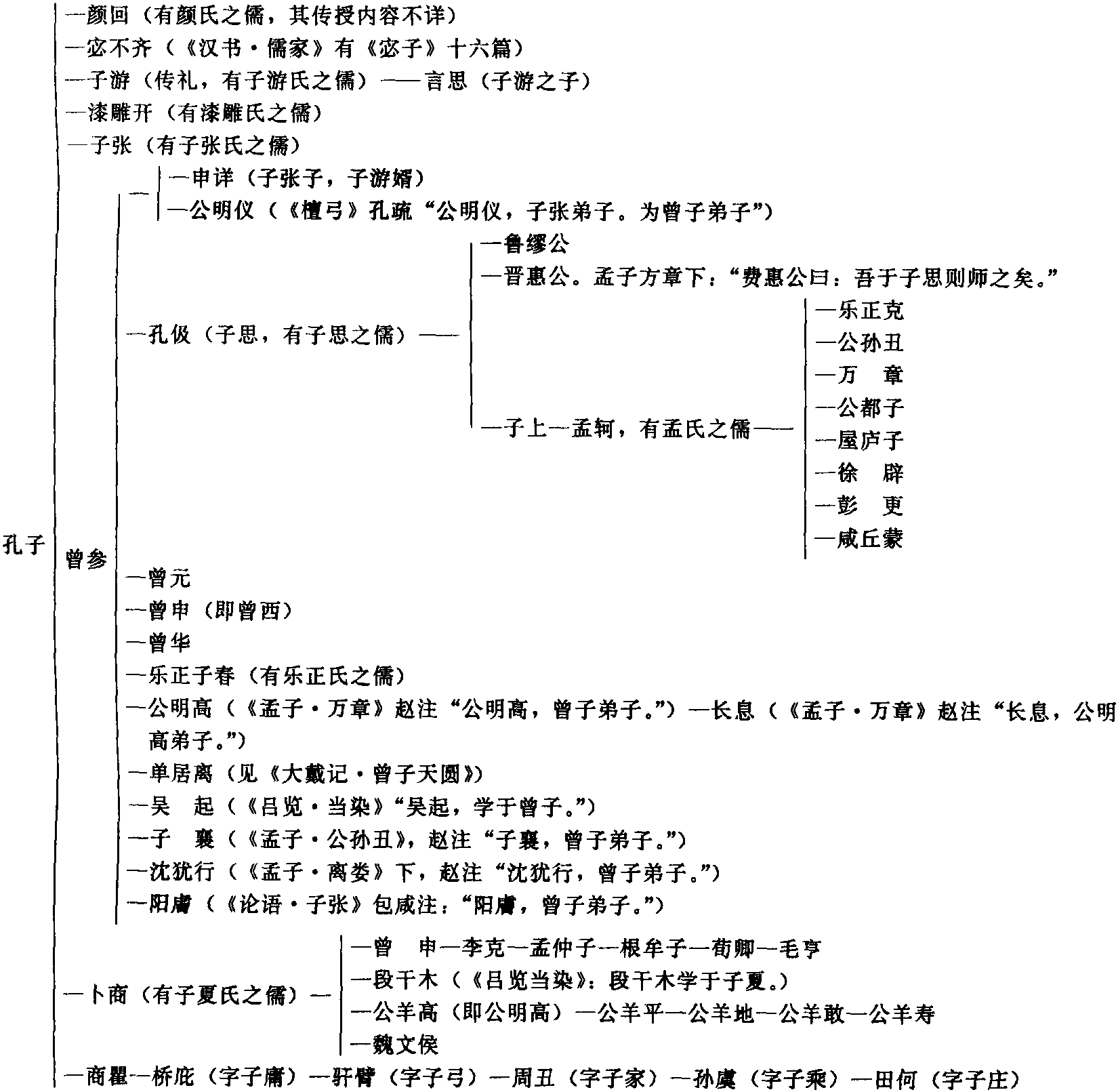 三、孔學(xué)在先秦的傳承